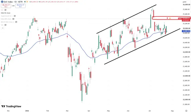 Dax Chart