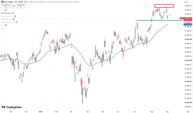 Dax Chart