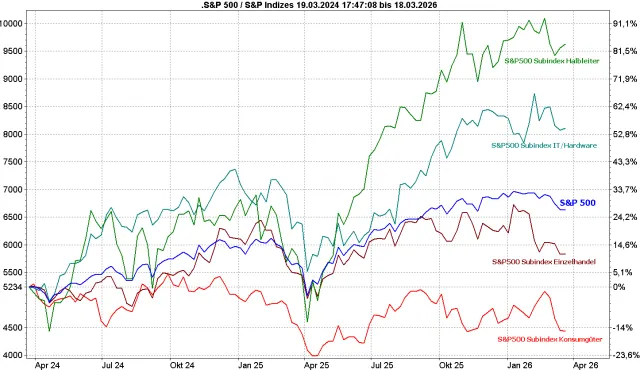 Vergleich S&P 500 mit vier S&P 500 Subindizes über 12 Monate