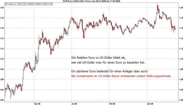Euro/US-Dollar-Relation seit 20.01.2025