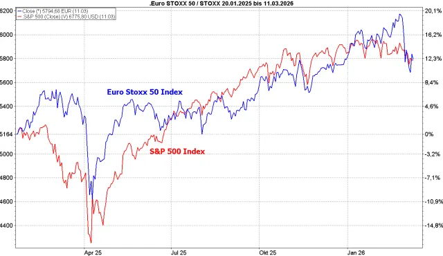 Vergleich S&P 500-Index und Euro Stoxx 50 Index seit 20.1.2025