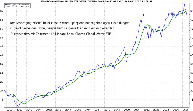 iShares Global Water ETF seit Auflegung mit GD 12 Monate