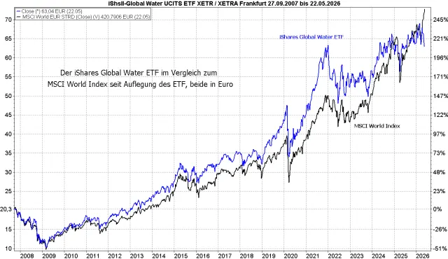 iShares Global Water ETF seit Auflegung im Vergleich zum MSCI World Index