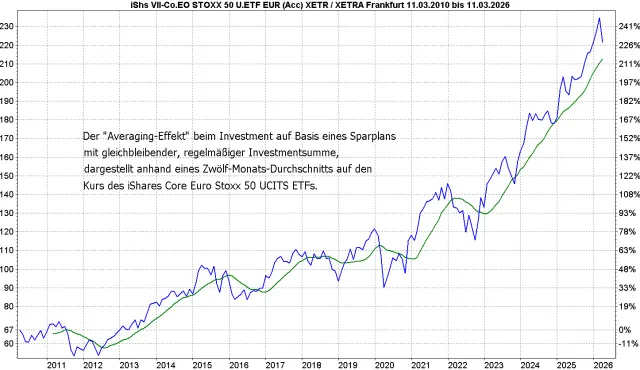Der iShares Core Euro Stoxx 50 ETF mit einem gleitenden Durchschnitt über zwölf Monate