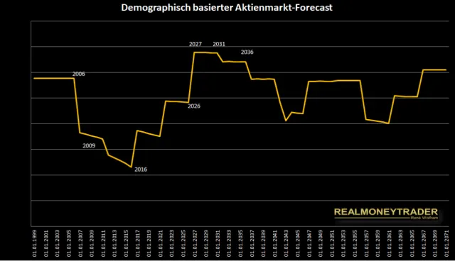 Demographisch basierter Aktienmarkt-Forecast