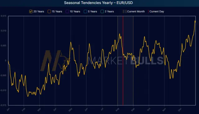 Saisonaler Chart für EUR/USD