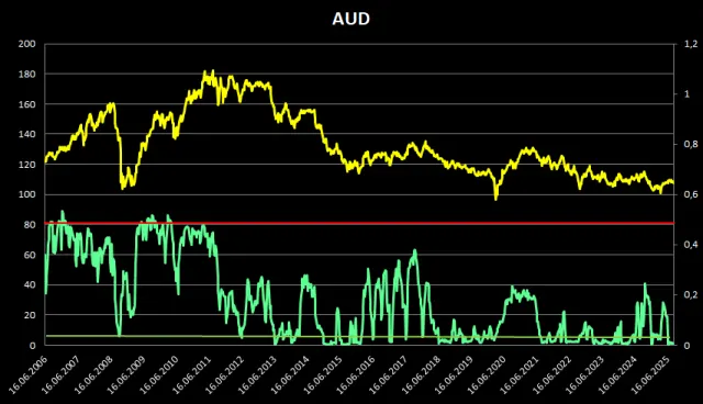 COT-Insides für den Australischen Dollar