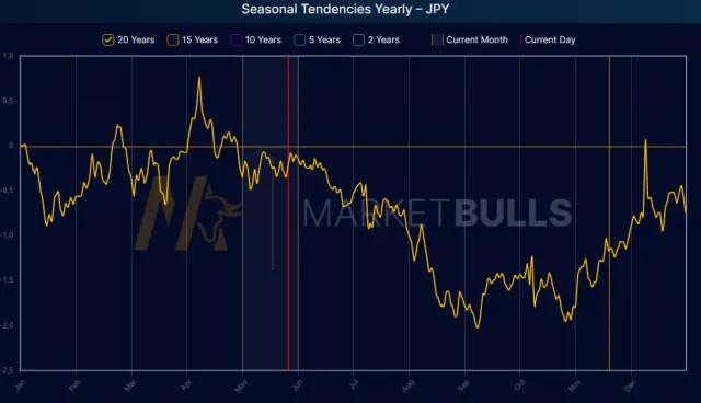 Saisonaler Chart des Yen
