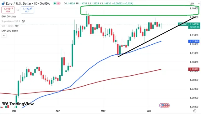 euro chart