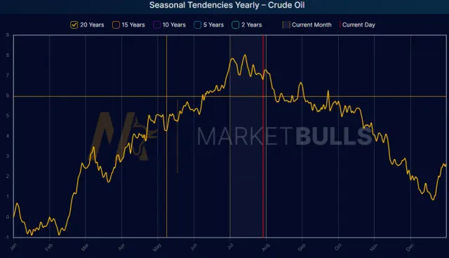Saisonaler Chart (20 Jahre) des Rohölpreises (WTI Crude Oil)