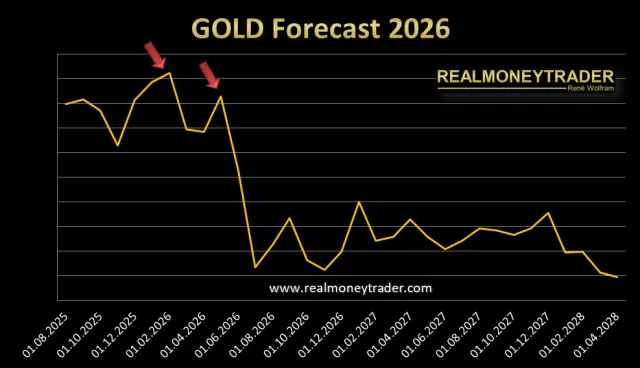 Forecast 2026 für den Goldpreis