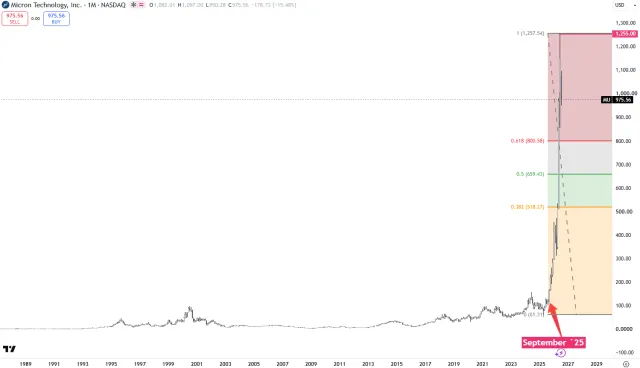 Langfrist-Chart der Micron-Aktie