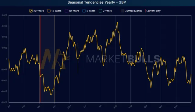 Saisonaler Chart von GBP/USD