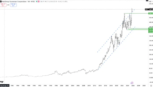 Langfristiger Chart der Aktie von Northrop Grumman