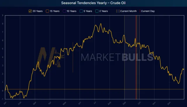 Saisonaler Chart von WTI Crude Oil