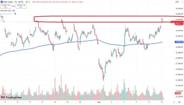 Dax Chart