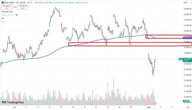 Dax Chart