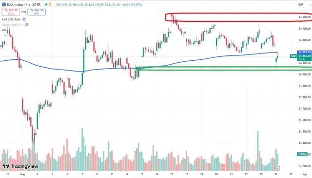 Dax Chart