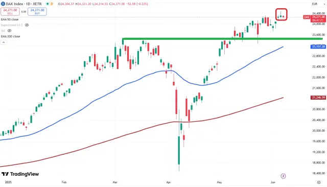 dax chart