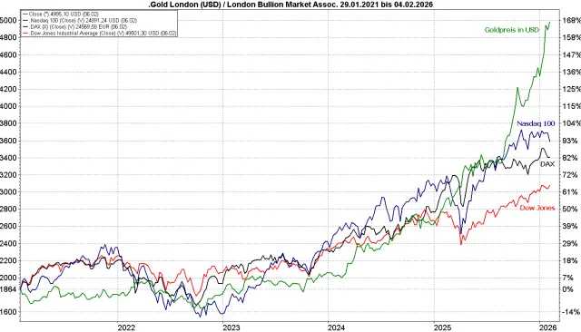 Goldpreis im Vergleich zu DAX, Dow Jones und Nasdaq 100, Zeitraum 5 Jahre