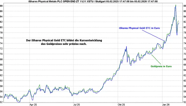 Vergleich iShares Physical Gold ETC zum Goldpreis in Euro, Zeitraum 1 Jahr