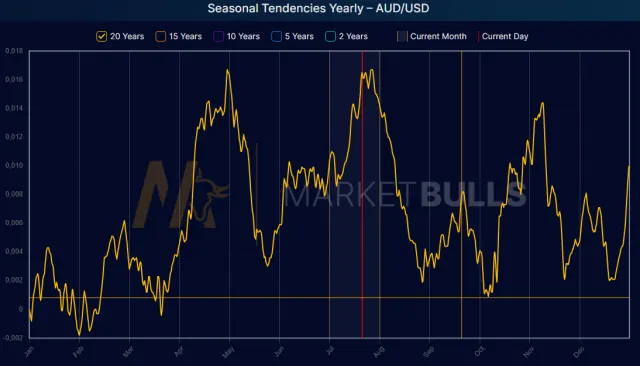 Saisonaler Chart der letzten 20 Jahre für den Australischen Dollar