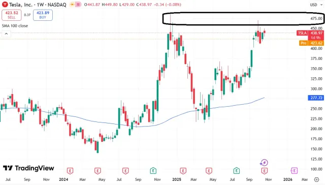 Tesla wochenchart