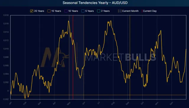 Saisonalität von AUD/USD