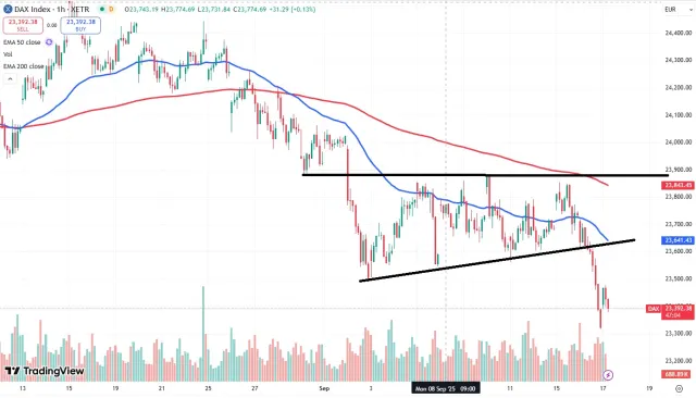 Dax Chart