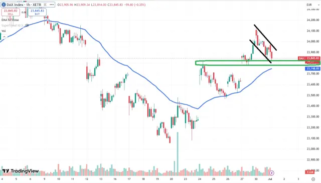 Dax Chart