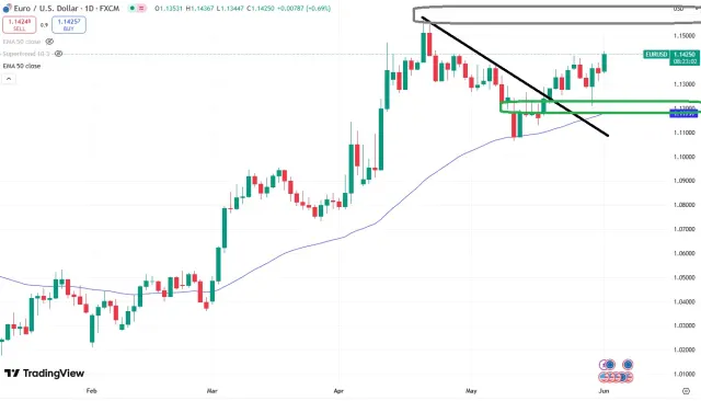 eur chart