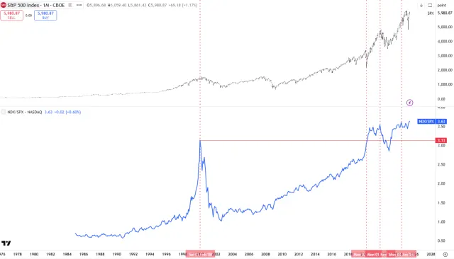 Nasdaq/S&P500-Ratio