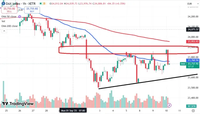 Dax Chart