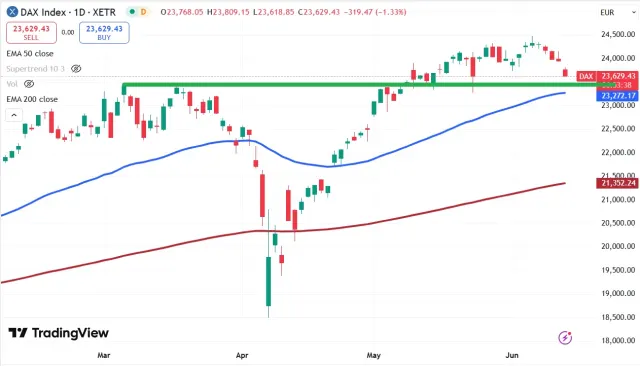 Dax Chart
