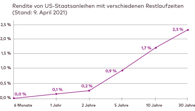 Rendite von US-Staatsanleihen, Quelle: Bloomberg, 9. April 2021