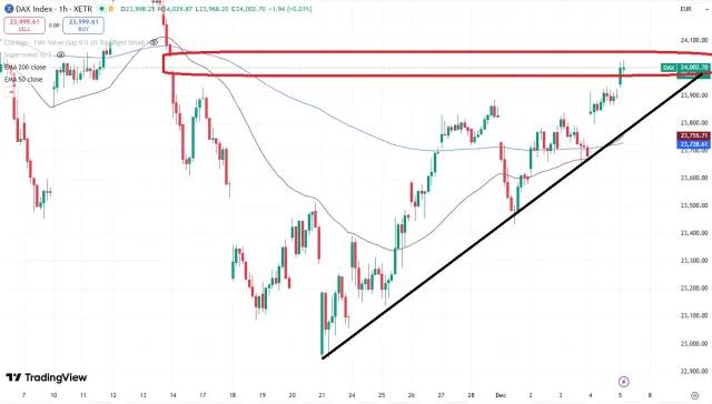 Dax Chart