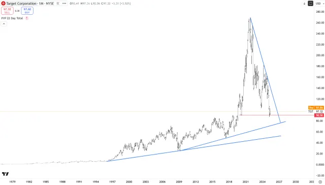 Langfristiger Chart der Target-Aktie