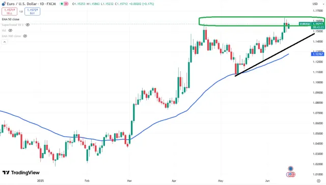 eur chart