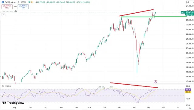 Dax Chart
