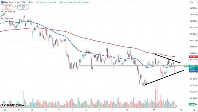 Dax Chart