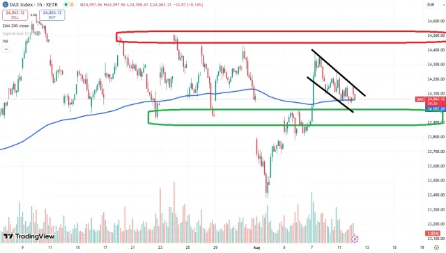 Dax Chart