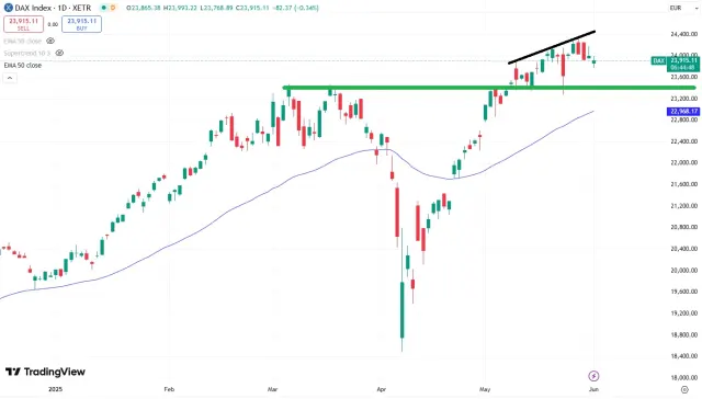 Dax Chart
