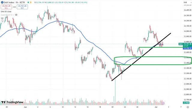 Dax Chart