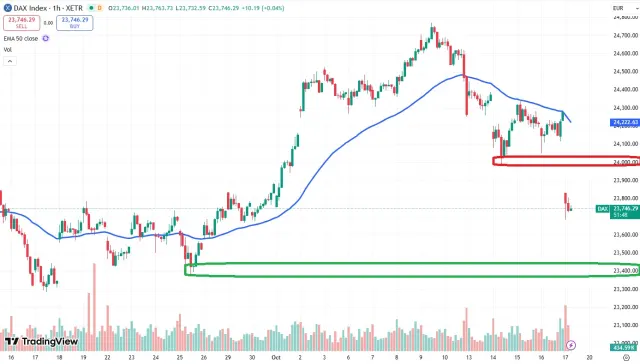 Dax Chart