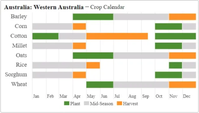 Erntekalender für Australien