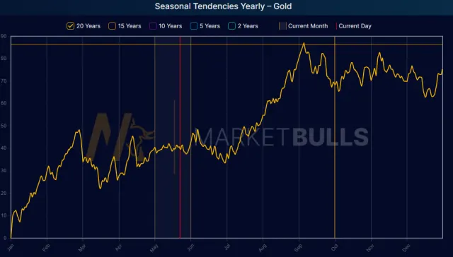 Saisonaler Chart für Gold