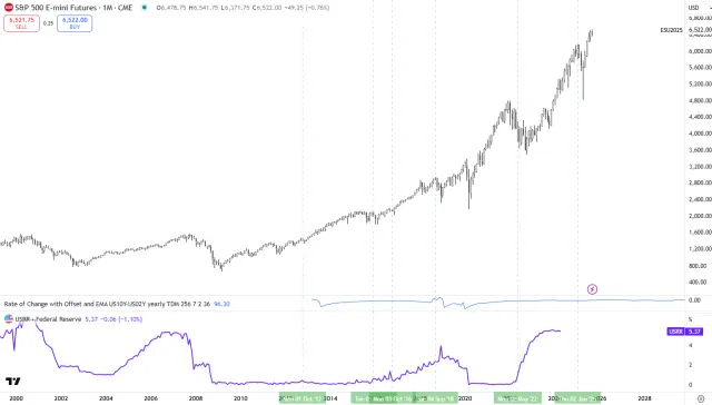 Chart des S&P 500 mit Markierungen für Net-Liquidity-Tiefs