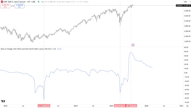 Forecast basierend auf der Yield-Curve für den S&P 500