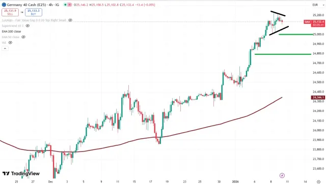 Dax Chart