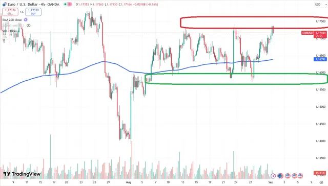 euro chart
